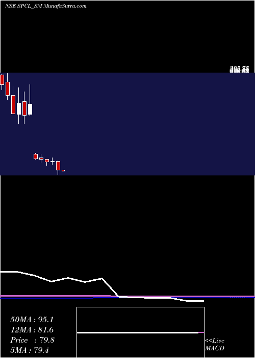  monthly chart ShivalicPower