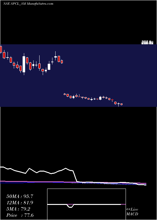  weekly chart ShivalicPower