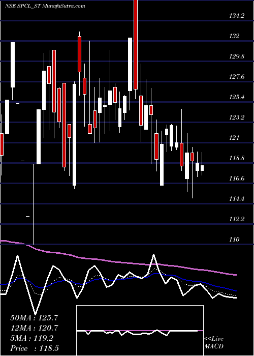  Daily chart Shivalic Power Control L