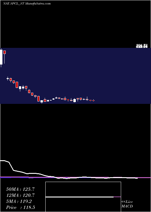  weekly chart ShivalicPower