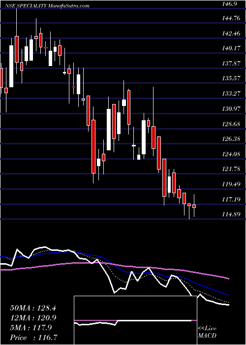  Daily chart Speciality Restaurants Limited