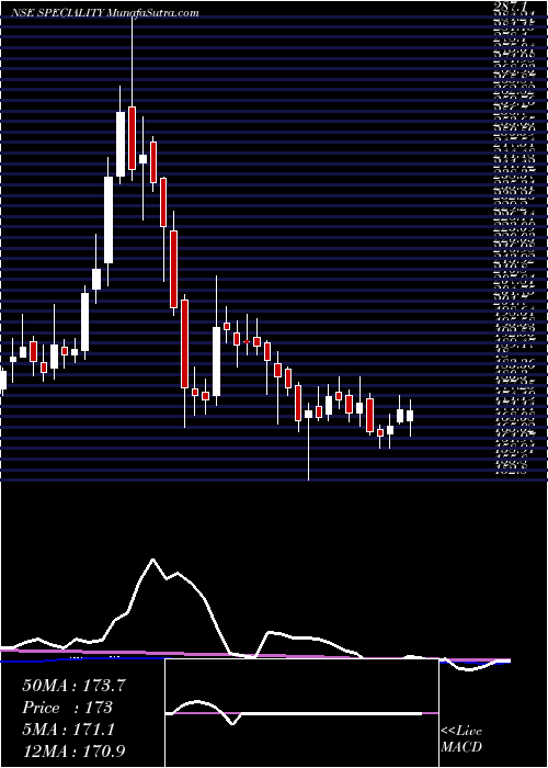  weekly chart SpecialityRestaurants