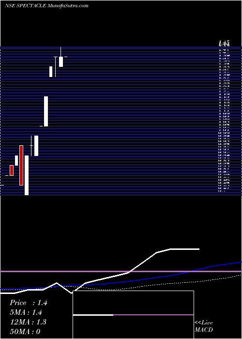  weekly chart SpectacleVentures