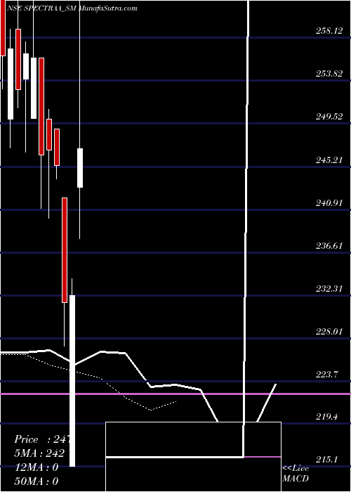  Daily chart Spectraa Tech Solutions L