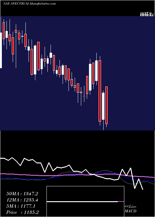  weekly chart SpectrumElectric