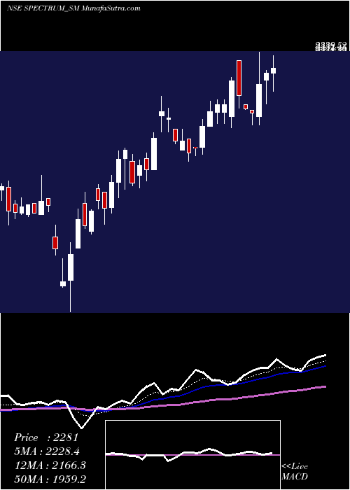  Daily chart Spectrum Electric Ind Ltd