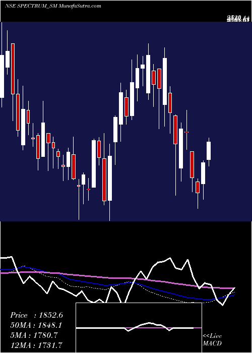  weekly chart SpectrumElectric