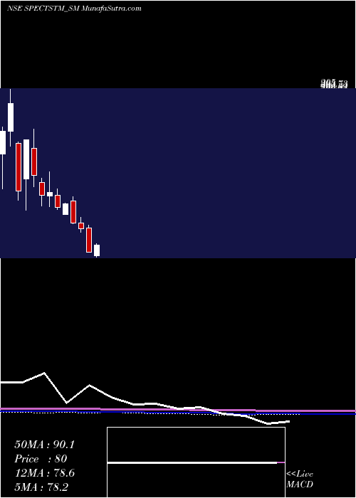  monthly chart SpectrumTalent
