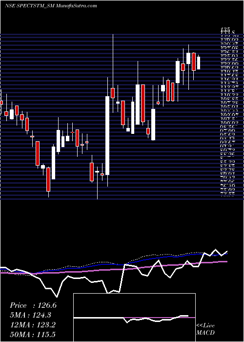  weekly chart SpectrumTalent