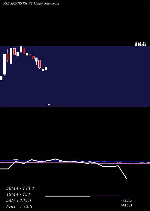  weekly chart SpectrumTalent