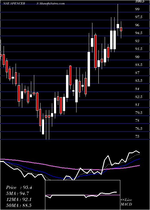  Daily chart Spencer's Retail Limited