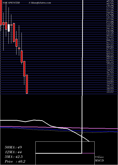  monthly chart SpencerS