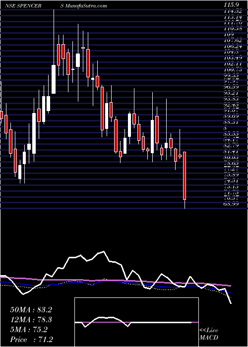  weekly chart SpencerS