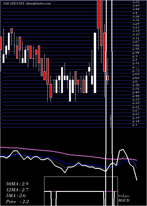  Daily chart SpentexIndustries