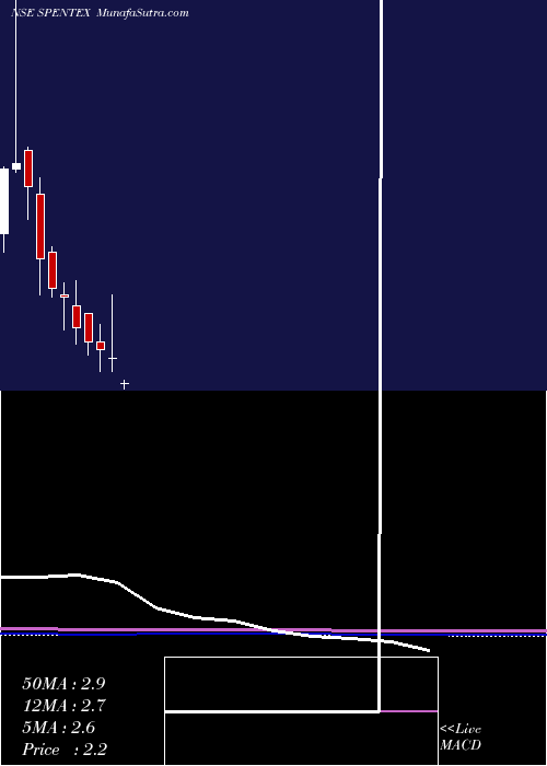  monthly chart SpentexIndustries