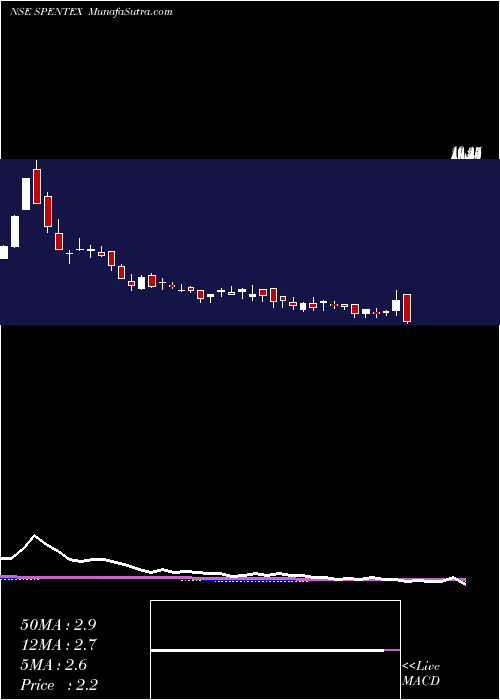  weekly chart SpentexIndustries