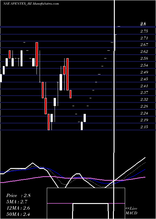  Daily chart Spentex Ind. Ltd