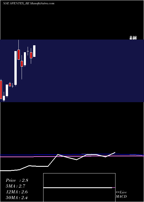  monthly chart SpentexInd