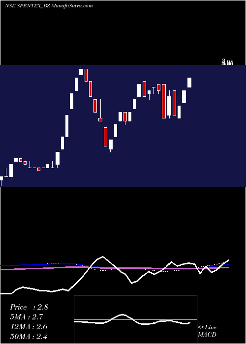  weekly chart SpentexInd