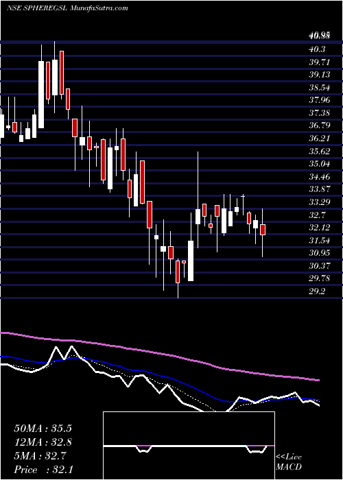  Daily chart SphereGlobal
