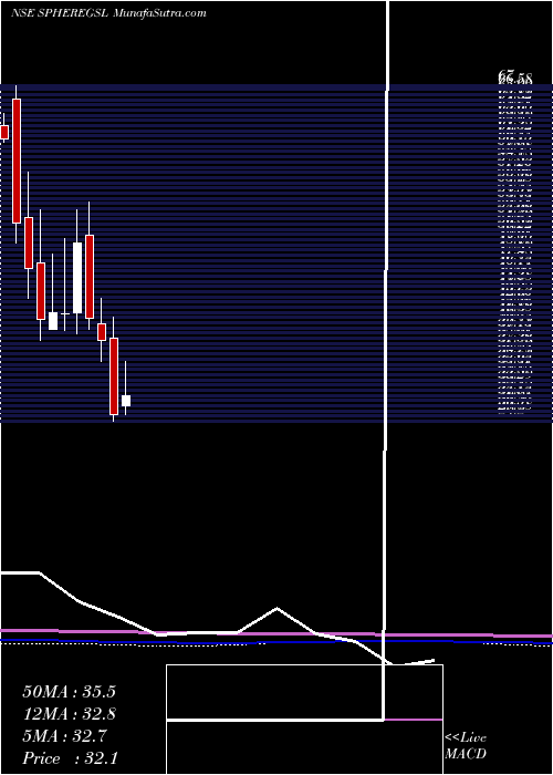  monthly chart SphereGlobal