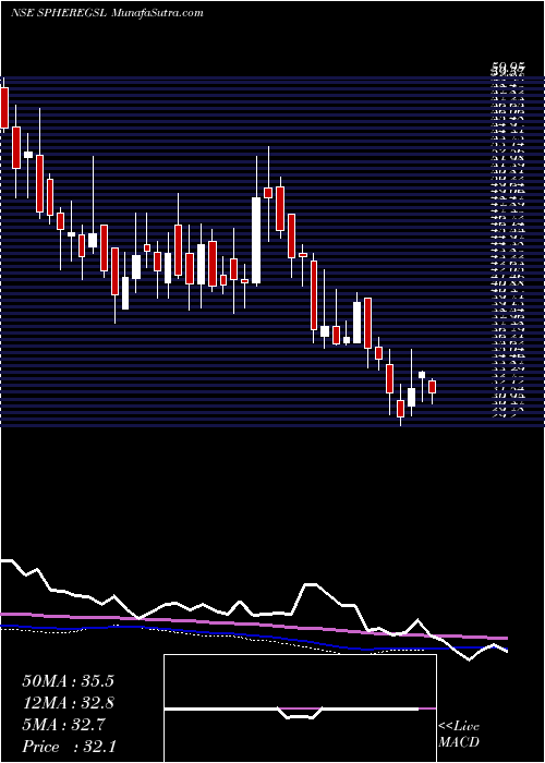  weekly chart SphereGlobal