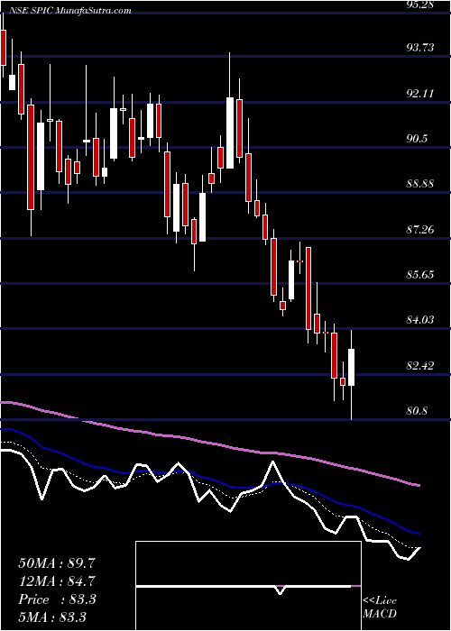  Daily chart Southern Petrochemicals Industries Corporation  Limited