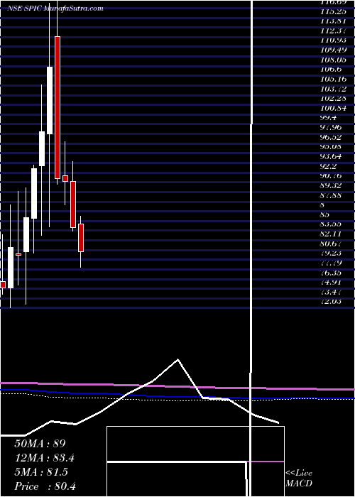  monthly chart SouthernPetrochemicals
