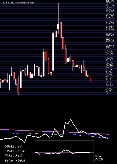  weekly chart SouthernPetrochemicals