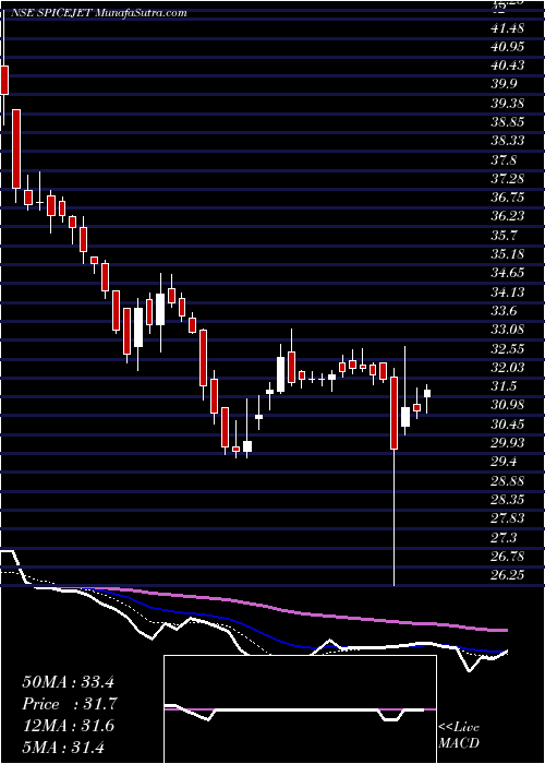  Daily chart Spicejet Limited