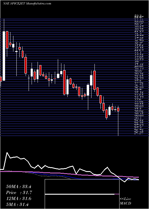  weekly chart Spicejet