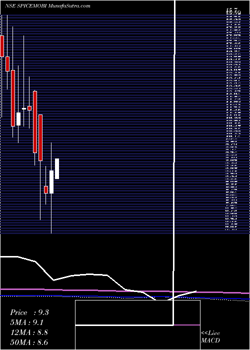  monthly chart SpiceMobility