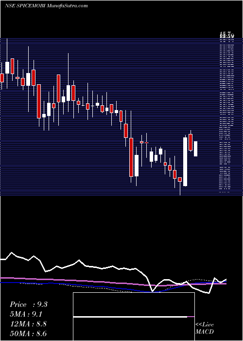  weekly chart SpiceMobility