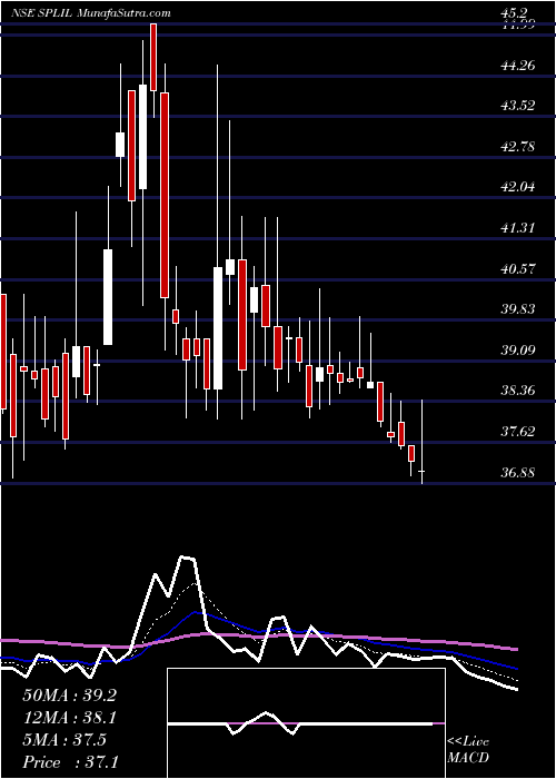  Daily chart SplIndustries