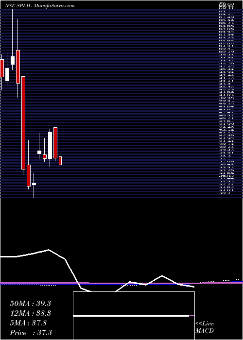  monthly chart SplIndustries
