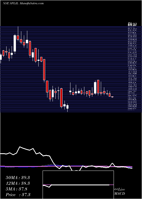  weekly chart SplIndustries