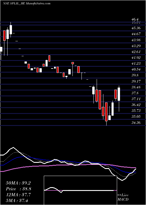  Daily chart SplIndustries