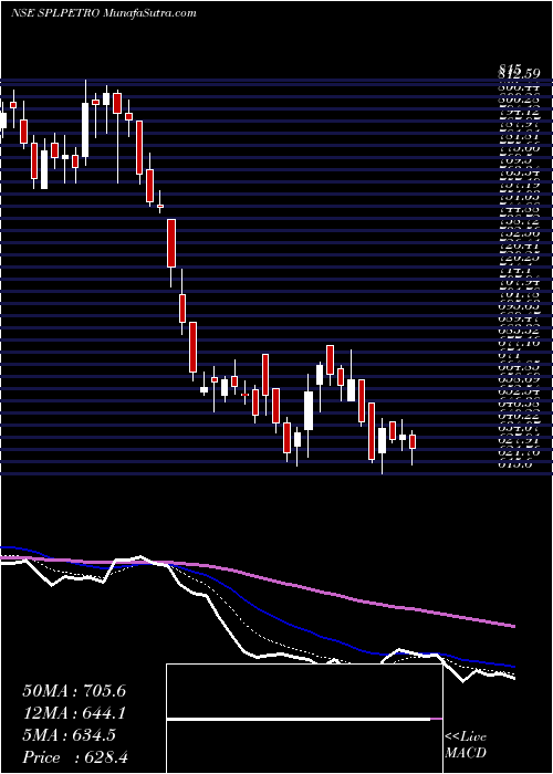  Daily chart Supreme Petrochem Limited