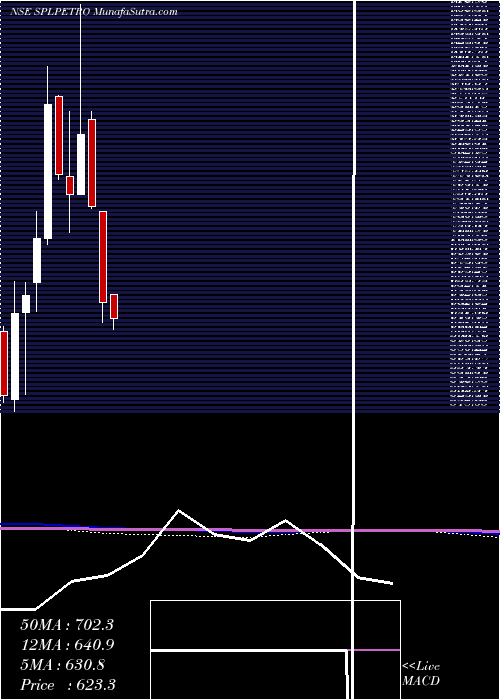  monthly chart SupremePetrochem