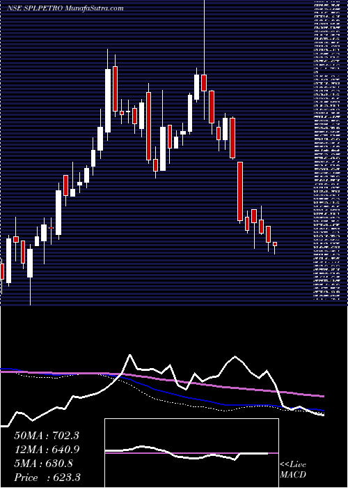  weekly chart SupremePetrochem