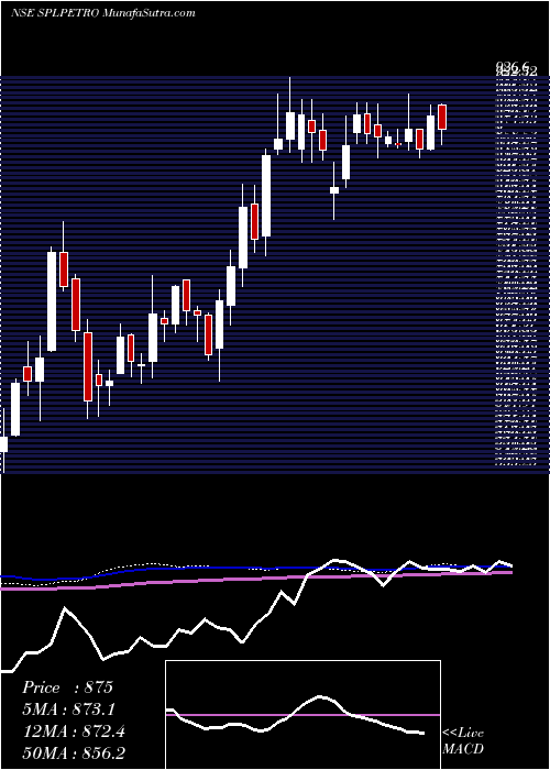  weekly chart SupremePetrochem