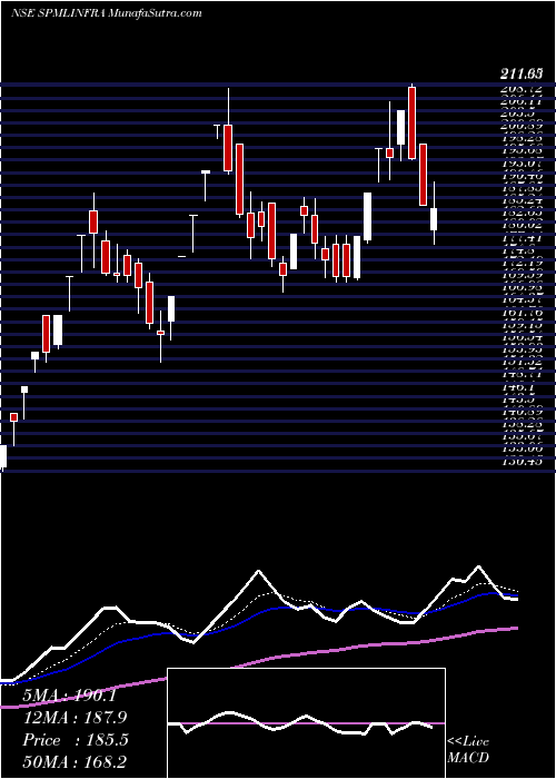  Daily chart SPML Infra Limited