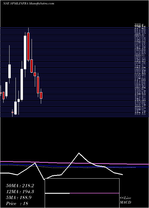  monthly chart SpmlInfra
