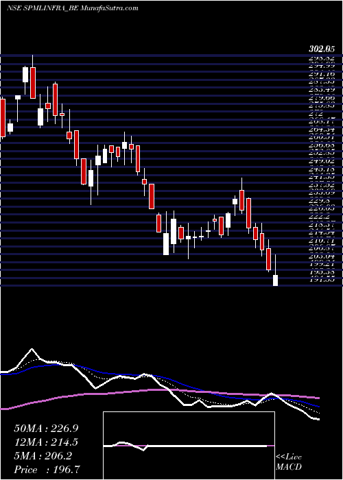  Daily chart Spml Infra Limited