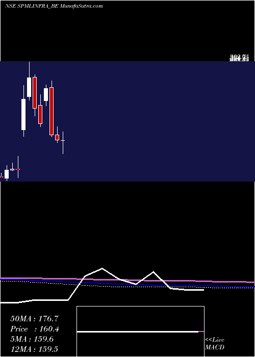  monthly chart SpmlInfra