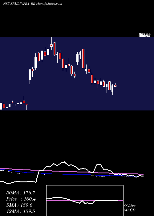  weekly chart SpmlInfra