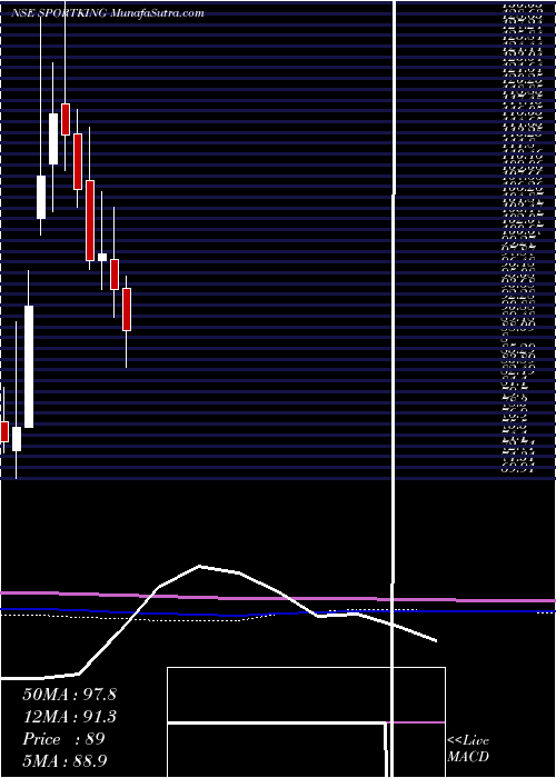  monthly chart SportkingIndia