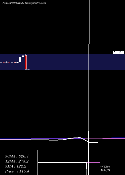  monthly chart SportkingIndia