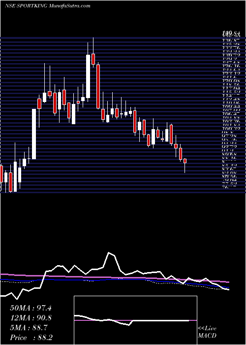  weekly chart SportkingIndia