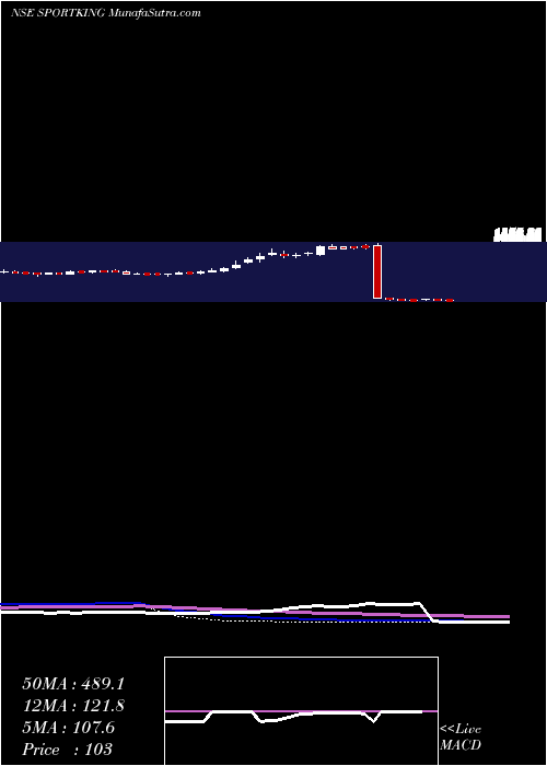  weekly chart SportkingIndia